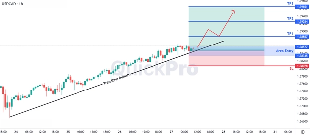 analisa hari ini USDCAD 27 Maret 2026 analisa hari ini USDCAD 27 Maret 2026