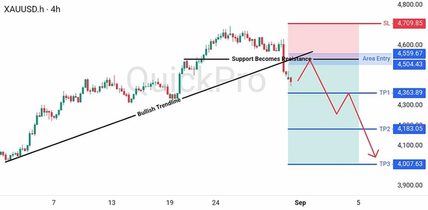 analisa-trading-forex-hari-ini-xauusd-31-agustus-4-september-2026 analisa-trading-forex-hari-ini-xauusd-31-agustus-4-september-2026