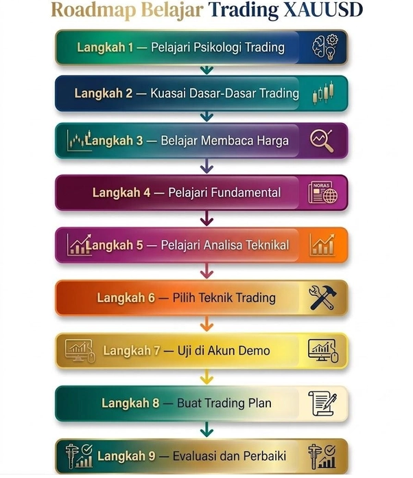 langkah-trading-xauusd langkah-trading-xauusd