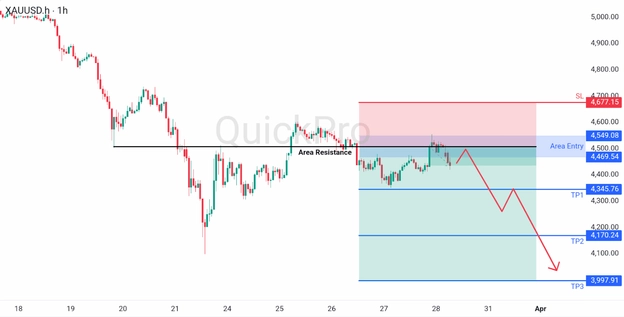analisa hari ini XAUUSD 30 Maret 2026 analisa hari ini XAUUSD 30 Maret 2026
