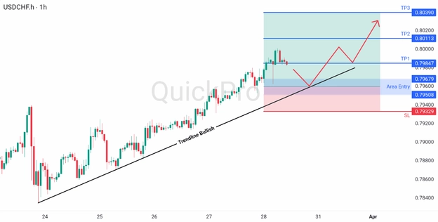 analisa hari ini USDCHF 30 Maret 2026 analisa hari ini USDCHF 30 Maret 2026