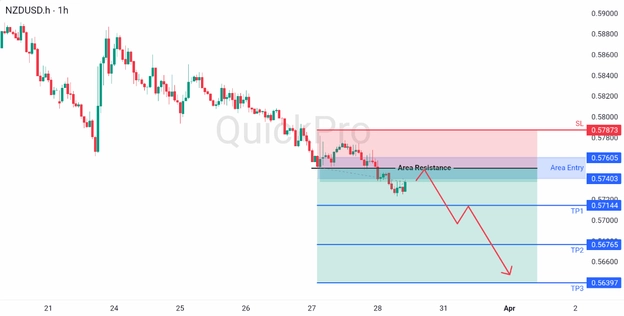 analisa hari ini NZDUSD 30 Maret 2026 analisa hari ini NZDUSD 30 Maret 2026