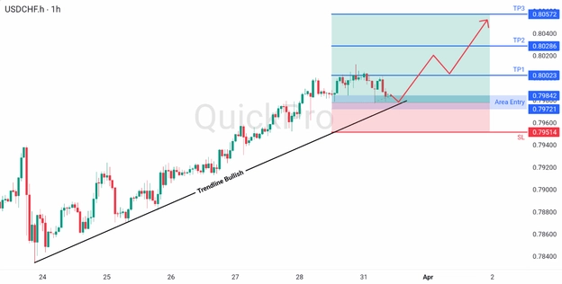 analisa hari ini USDCHF 31 Maret 2026 analisa hari ini USDCHF 31 Maret 2026