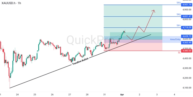 analisa hari ini XAUUSD 1 April 2026 analisa hari ini XAUUSD 1 April 2026