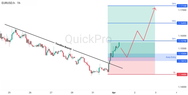 analisa hari ini EURUSD 1 April 2026 analisa hari ini EURUSD 1 April 2026