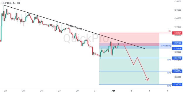 analisa hari ini GBPUSD 1 April 2026 analisa hari ini GBPUSD 1 April 2026