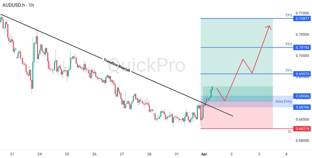 analisa hari ini AUDUSD 1 April 2026 analisa hari ini AUDUSD 1 April 2026