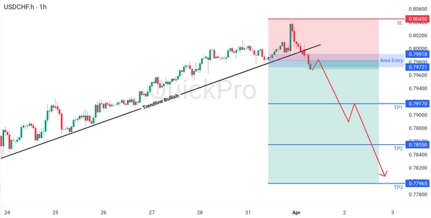 analisa hari ini USDCHF 1 April 2026 analisa hari ini USDCHF 1 April 2026