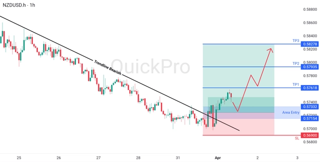 analisa hari ini NZDUSD 1 April 2026 analisa hari ini NZDUSD 1 April 2026