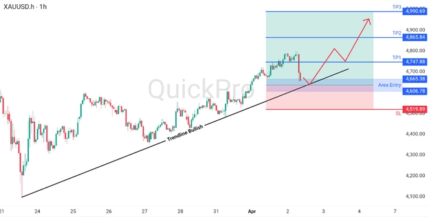 analisa hari ini XAUUSD 2 April 2026 analisa hari ini XAUUSD 2 April 2026