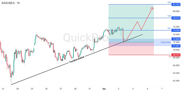 analisa hari ini XAGUSD 2 April 2026 analisa hari ini XAGUSD 2 April 2026