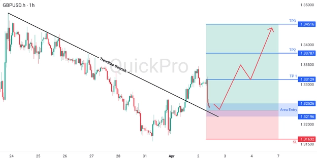 analisa hari ini GBPUSD 2 April 2026 analisa hari ini GBPUSD 2 April 2026