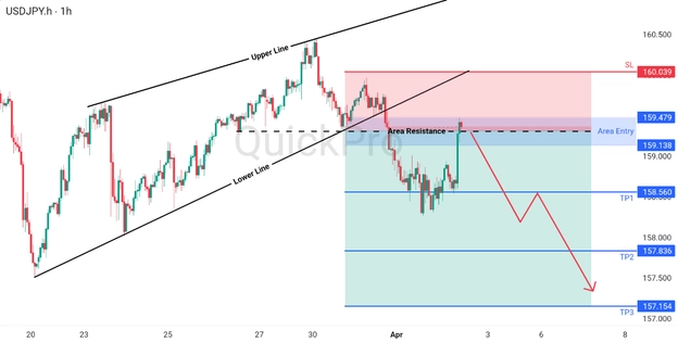 analisa hari ini USDJPY 2 April 2026 analisa hari ini USDJPY 2 April 2026