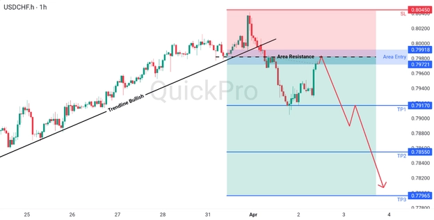 analisa hari ini USDCHF 2 Apeil 2026 analisa hari ini USDCHF 2 Apeil 2026