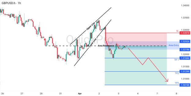 analisa hari ini GBPUSD 3 April 2026 analisa hari ini GBPUSD 3 April 2026