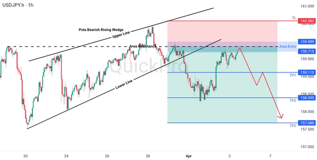 analisa hari ini USDJPY 3 April 2026 analisa hari ini USDJPY 3 April 2026