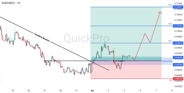 analisa hari ini AUDUSD 3 April 2026 analisa hari ini AUDUSD 3 April 2026