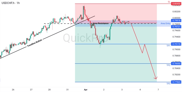 analisa hari ini USDCHF 3 April 2026 analisa hari ini USDCHF 3 April 2026