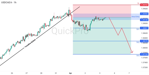 analisa hari ini USDCAD 3 April 2026 analisa hari ini USDCAD 3 April 2026