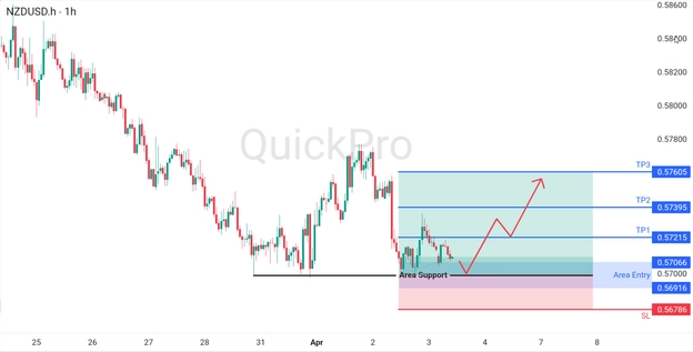 analisa hari ini NZDUSD 3 April 2026 analisa hari ini NZDUSD 3 April 2026