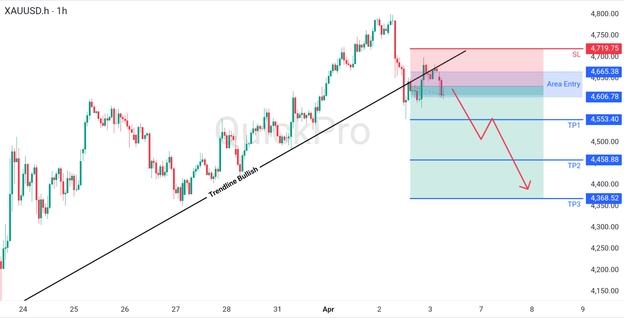 analisa hari ini XAUUSD 6 April 2026 analisa hari ini XAUUSD 6 April 2026