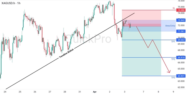 analisa hari ini XAGUSD 6 April 2026 analisa hari ini XAGUSD 6 April 2026
