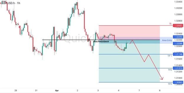 analisa hari ini GBPUSD 6 April 2026 analisa hari ini GBPUSD 6 April 2026