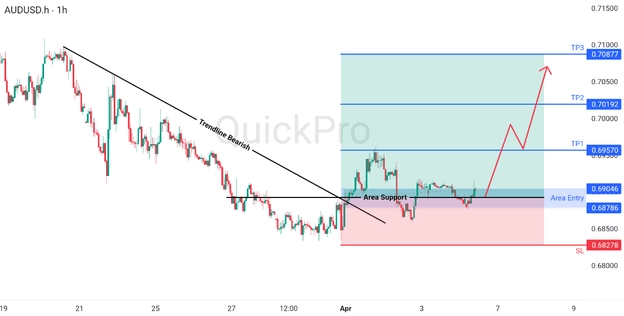 analisa hari ini AUDUSD 6 APril 2026 analisa hari ini AUDUSD 6 APril 2026