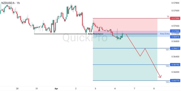 analisa hari ini NZDUSD 6 April 2026 analisa hari ini NZDUSD 6 April 2026