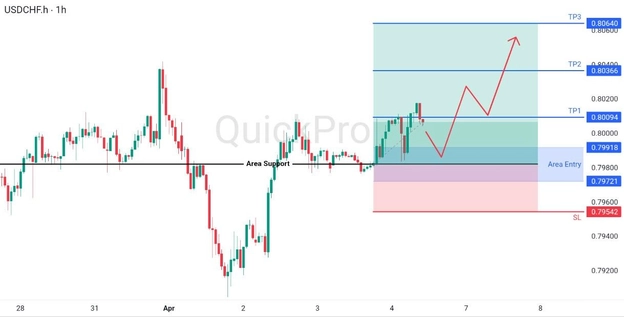 analisa hari ini USDCHF 6 April 2026 analisa hari ini USDCHF 6 April 2026
