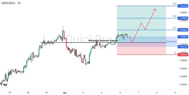 analisa hari ini USDCAD 6 April 2026 analisa hari ini USDCAD 6 April 2026