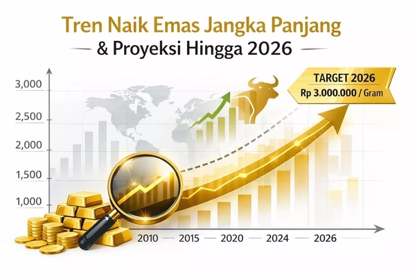 Tren Naik emas jangka panjang Tren Naik emas jangka panjang
