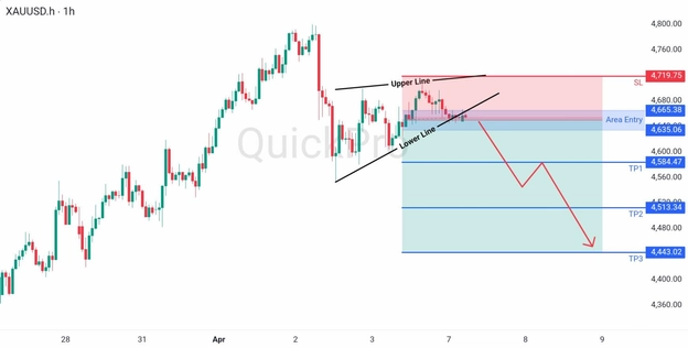 analisa hari ini XAUUSD 7 April 2026 analisa hari ini XAUUSD 7 April 2026