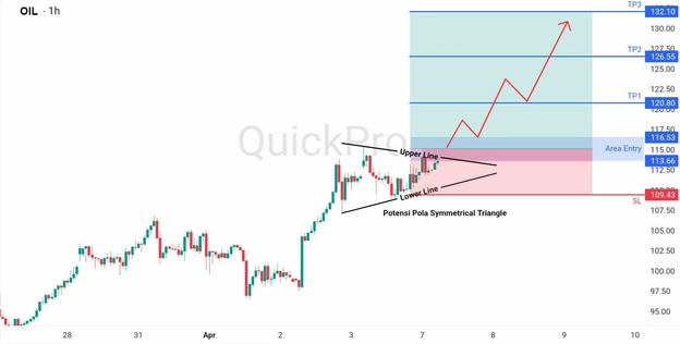 analisa hari ini OIL 7 April 2026 analisa hari ini OIL 7 April 2026