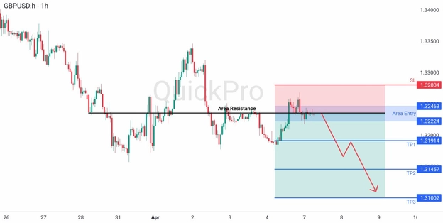 analisa hari ini GBPUSD 7 April 2026 analisa hari ini GBPUSD 7 April 2026