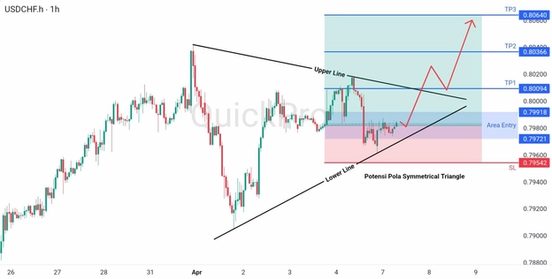 analisa hari ini USDCHF 7 April 2026 analisa hari ini USDCHF 7 April 2026