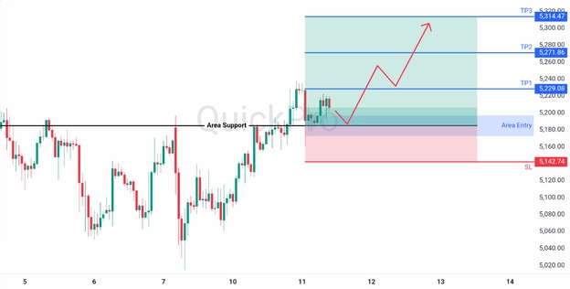 analisa hari ini xauusd 11 maret 2026 analisa hari ini xauusd 11 maret 2026