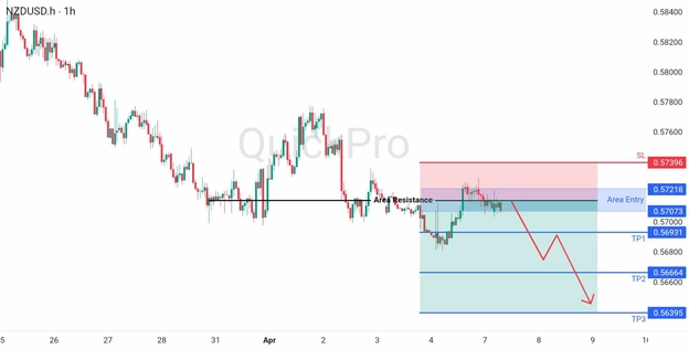 analisa hari ini NZDUSD 7 April 2026 analisa hari ini NZDUSD 7 April 2026