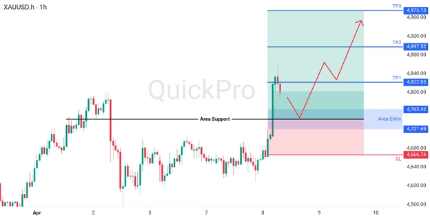 analisa hari ini XAUUSD 8 April 2026 analisa hari ini XAUUSD 8 April 2026