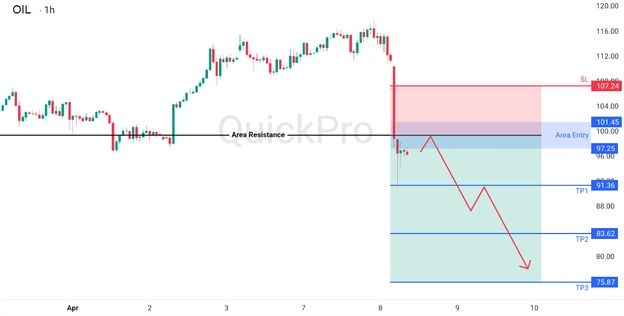 analisa hari ini OIL 8 April 2026 analisa hari ini OIL 8 April 2026