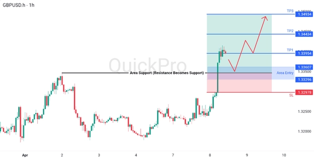 analisa hari ini GBPUSD 8 April 2026 analisa hari ini GBPUSD 8 April 2026