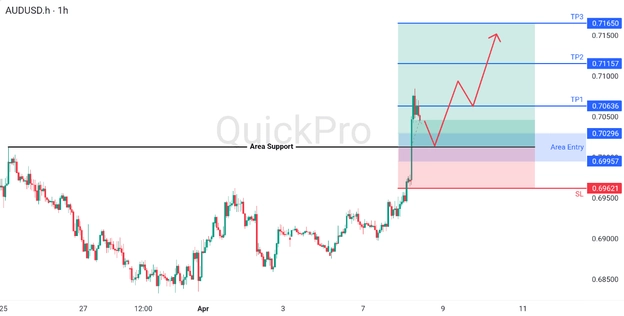 analisa hari ini AUDUSD 8 April 2026 analisa hari ini AUDUSD 8 April 2026