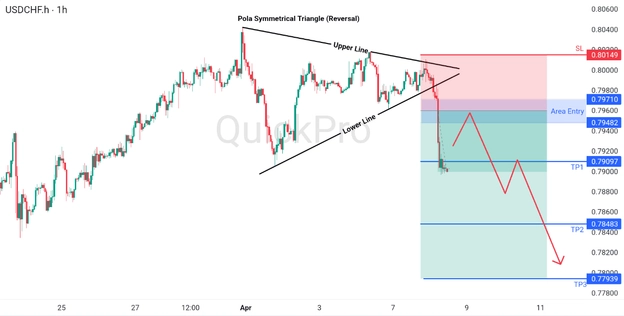 analisa hari ini USDCHF 8 April 2026 analisa hari ini USDCHF 8 April 2026