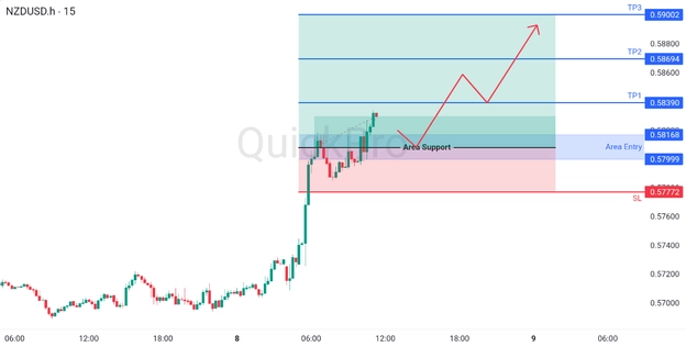 analisa hari ini NZDUSD 8 April 2026 analisa hari ini NZDUSD 8 April 2026