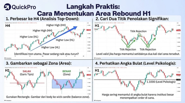 Menentukan area Rebound Menentukan area Rebound