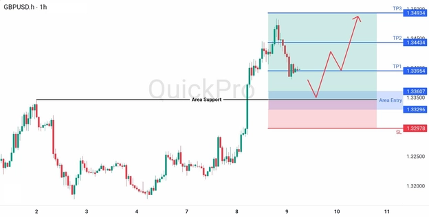 analisa hari ini GBPUSD 9 April 2026 analisa hari ini GBPUSD 9 April 2026