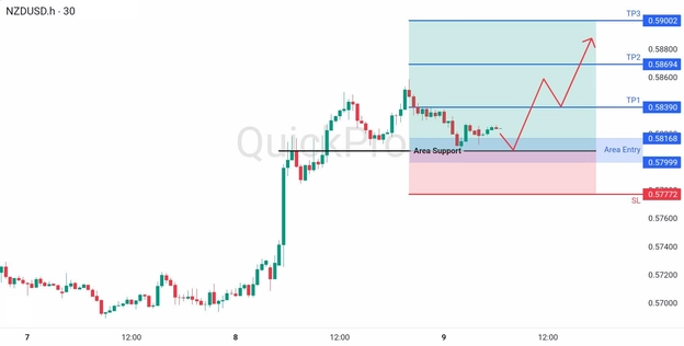 analisa hari ini NZDUSD 9 April 2026 analisa hari ini NZDUSD 9 April 2026