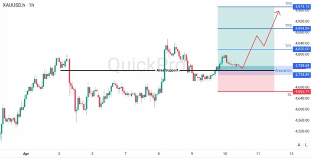 analisa hari ini XAUUSD 10 April 2026 analisa hari ini XAUUSD 10 April 2026