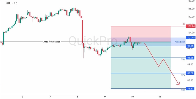 analisa hari ini OIL 10 April 2026 analisa hari ini OIL 10 April 2026