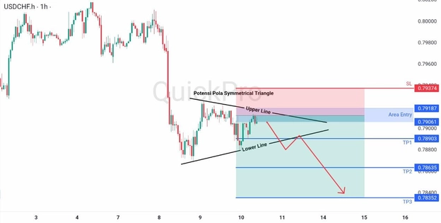 analisa hari ini USDCHF 10 April 2026 analisa hari ini USDCHF 10 April 2026